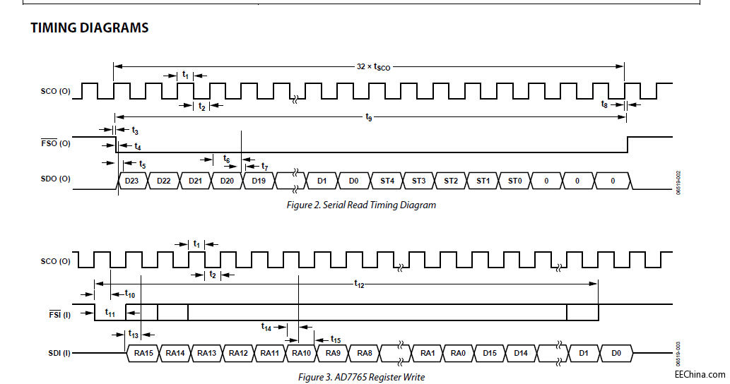 stm32f103与AD7765芯片的SPI通信问题