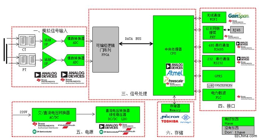 世平推出基于ADI的电能质量在线监测系统方案