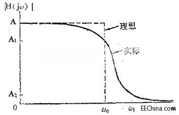 深度揭秘——有源滤波器设计
