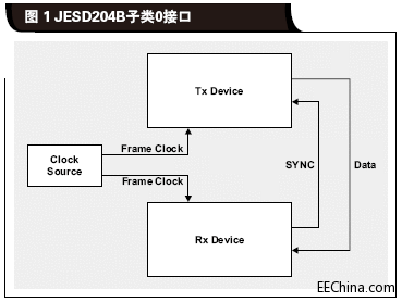 JESD204B子类0接口.gif