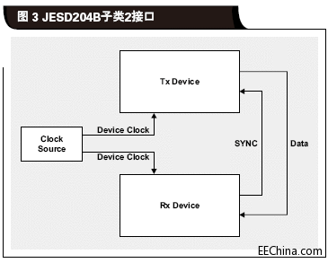 JESD204B子类3接口.gif
