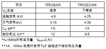 TPD2E001和TPD2E2U06规范对比.gif