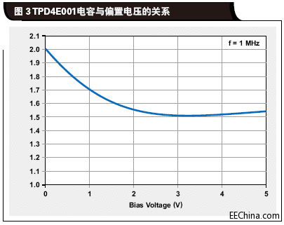 TPD4E001电容与偏置电压的关.gif