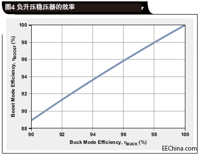负升压稳压器的效率.gif