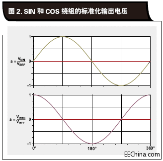 SIN-和-COS-绕组的标准化输出.gif