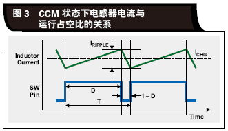 CCM状态下电感器电流与运行占.gif