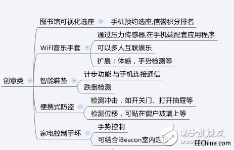 物联网创意讨论