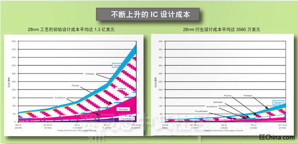 为何使用Zynq SoC可以让企业产品利润激增？
