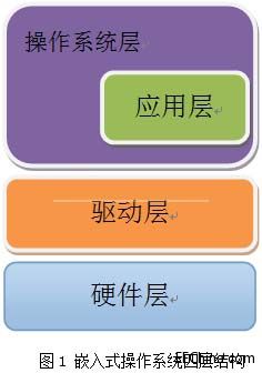 基于ARM的嵌入式操作系统概述