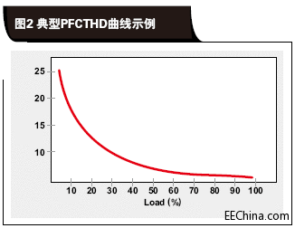 典型PFC-THD曲线示例.gif