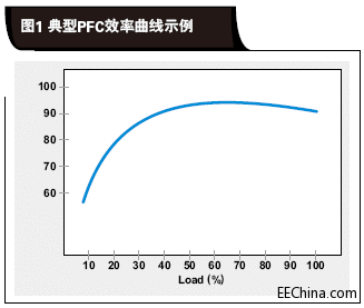典型PFC效率曲线示例.gif