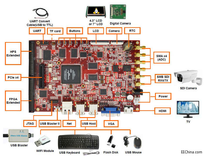 英蓓特推出功能完善的SoC FPGA开发套件Lark Board