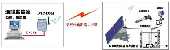 太阳能如何给无线传输设备及系统供电？？