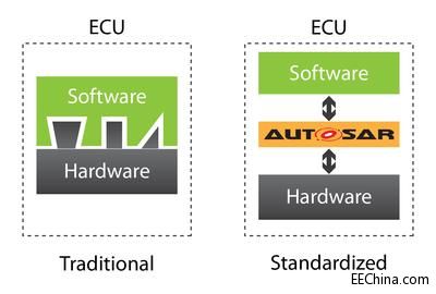 拥有 AUTOSAR 标准化层级的电子控制单元以及缺乏AUTOSAR 标准化层级的电子控制单元。