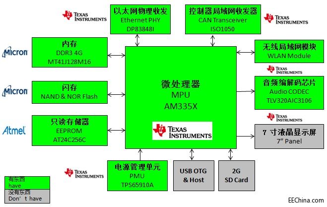 世平推出基于TI AM335x的智能家居安防系统网关解决方案