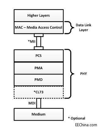 图 1：开放式系统互联 (OSI) 模型