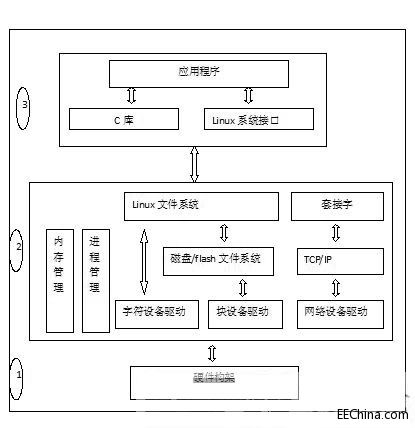 如何玩转linux驱动