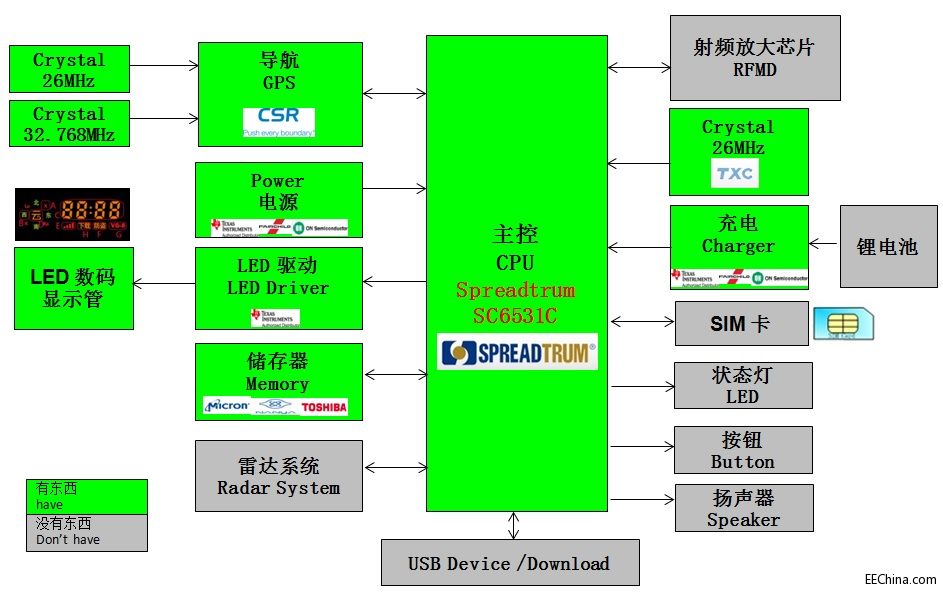 世平联手掇月推出基于展讯平台的车联网云狗（GPS Tracker）解决方案