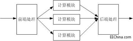 FPGA研发之道（9）架构设计漫谈（四）并行与复用