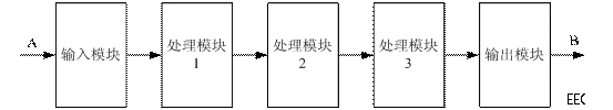 FPGA研发之道（10）架构设计漫谈（五）数字电路的灵魂-流水线