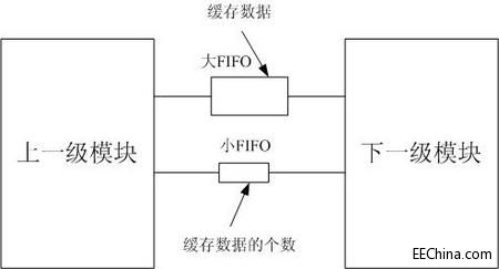 FPGA研发之道（11）-设计不是凑波形（一）FIFO（上）