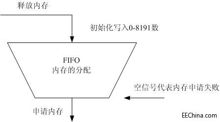 FPGA研发之道（12）-设计不是凑波形（二）FIFO（下）