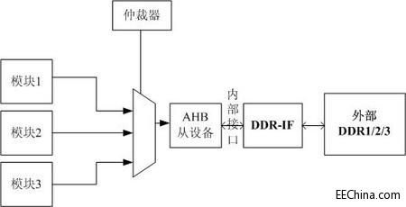 FPGA研发之道(19)- “背靠大树好乘凉”--总线(下)