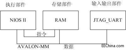 FPGA研发之道(20)-片上系统