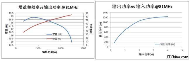 适用于激光及MRI的宽带LDMOS晶体管