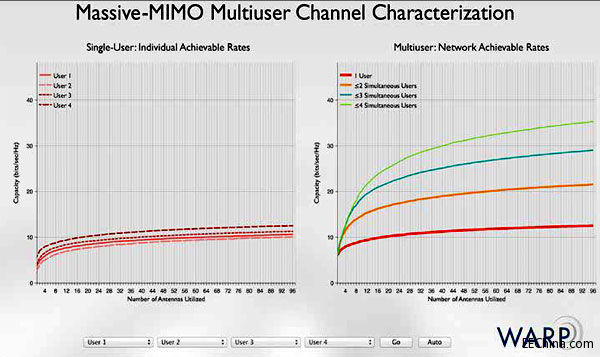 利用FPGA对大规模MIMO信道进行特性描述