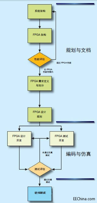 FPGA设计规划框架