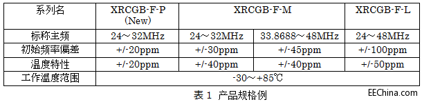 无线通信用水晶振荡子XRCGB-F-P系列