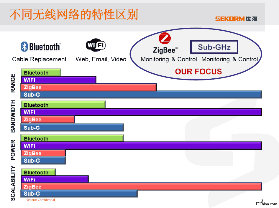 发射功率高达20dBm的低功耗无线收发芯片介绍