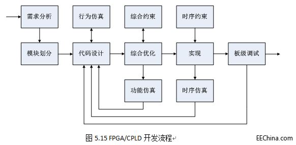 FPGA入门：基本开发流程概述