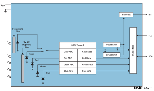 TCS3490_Blockdiagram.png