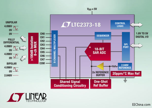 凌力尔特推出具排序器的18位1Msps、8 通道多路转换 SAR ADC，结合高性能和可配置性