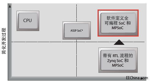赛灵思 SDSoC 开发环境介绍