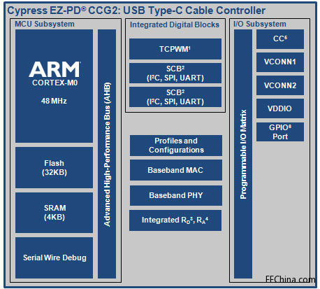 EZ-PD-CCG2-Block-Diagram.jpg