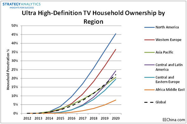 Strategy Analytics：至2020年近50%美国家庭将拥有4K TV