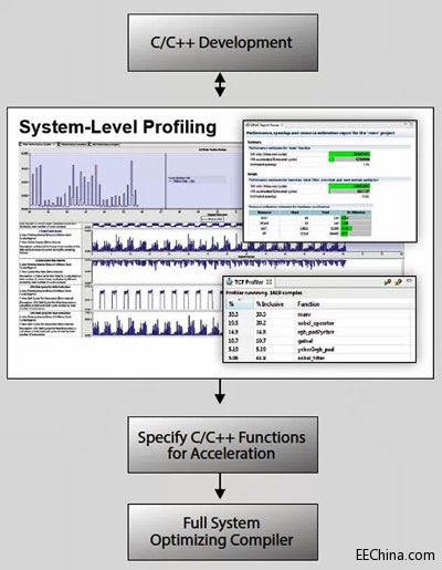 对 Verilog 和 VHDL 说再见！