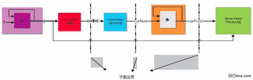 尝试通过算法重构和Vivado HLS生成高效的处理流水线