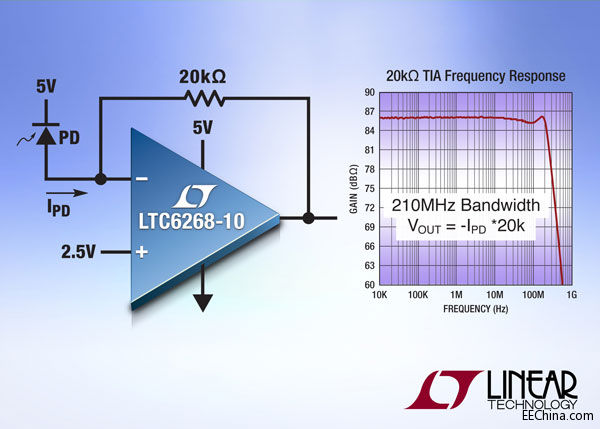 照片说明：20kΩ 增益210MHz 跨阻抗放大器    