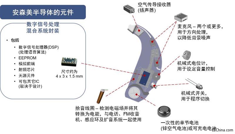 安森美半导体应用于可穿戴医疗的半导体方案
