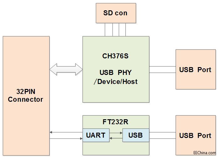 FPGA实战演练逻辑篇28：USB和UART串口子板设计概述