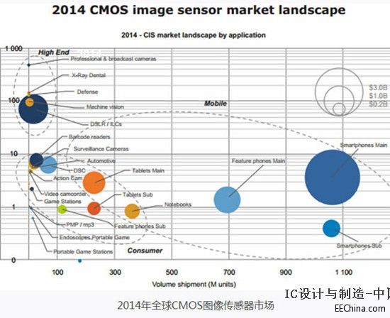 CMOS图像传感器扛起影像视频市场大旗