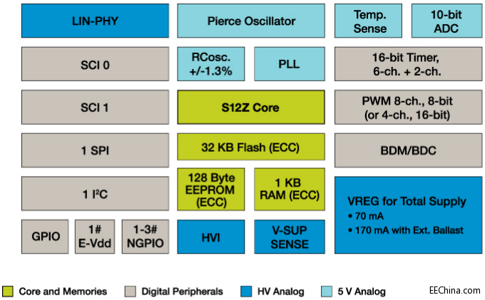 Freescale_S12ZVL_blkdia.png