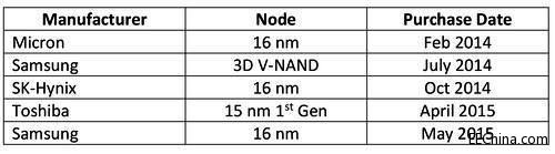 技术流：揭秘15/16纳米平面架构NAND工艺