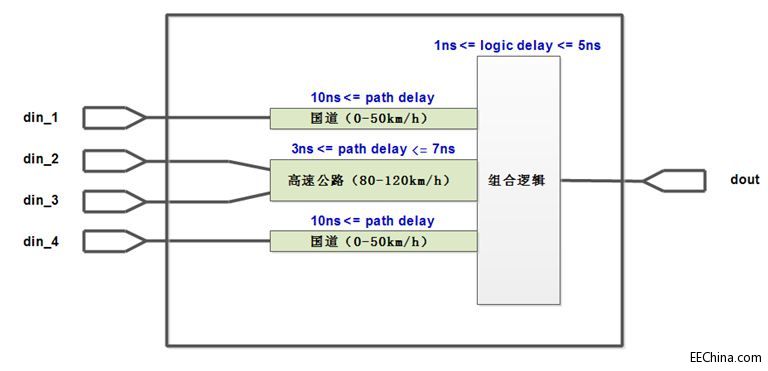 FPGA实战演练逻辑篇49：基本的时序分析理论2