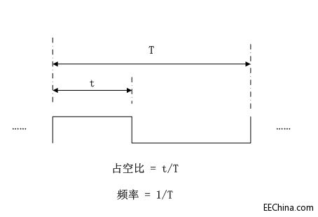 Xilinx FPGA入门连载11：PWM蜂鸣器驱动之功能概述