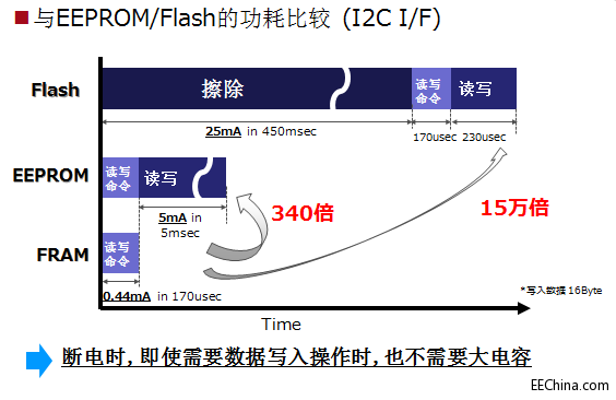 富士通FRAM进军水气表市场-图4（功耗比较）.png